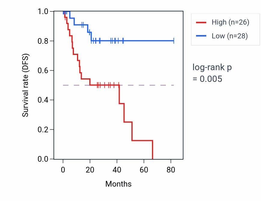 Kaplan&ndash;Meier survival curve for PGBD4 RNA expression in UVM: high vs low expression groups.