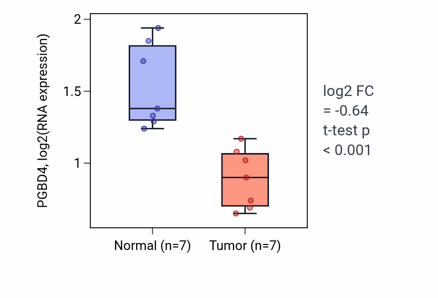Tumor-vs-normal expression box plot for PGBD4 in THCA.
