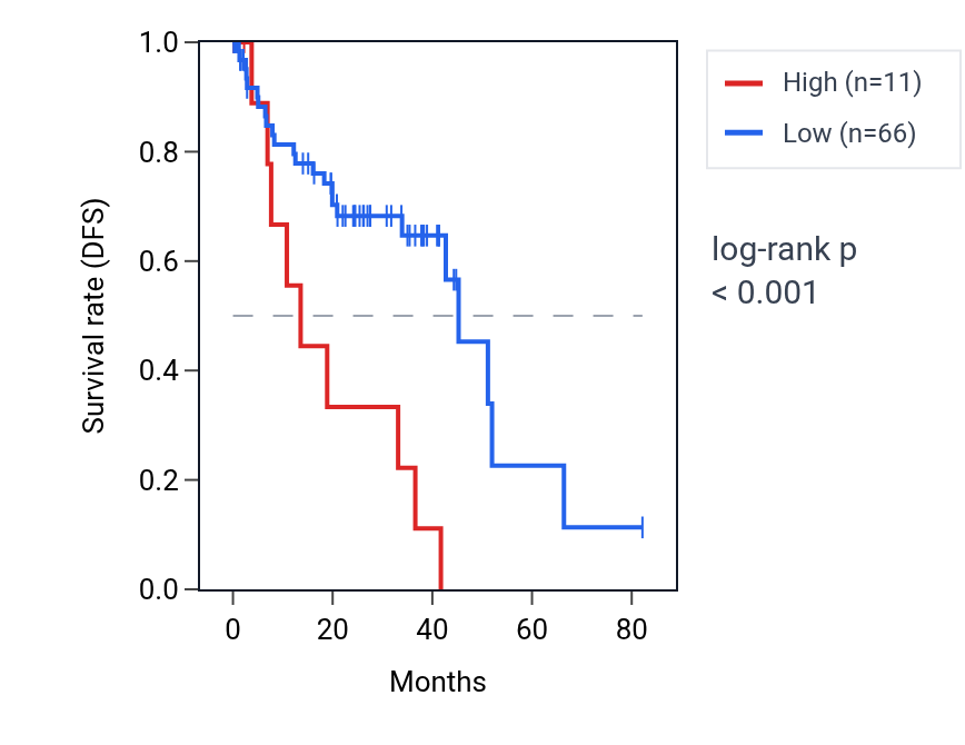 Kaplan&ndash;Meier survival curve for PGBD4P1 RNA expression in UVM: high vs low expression groups.