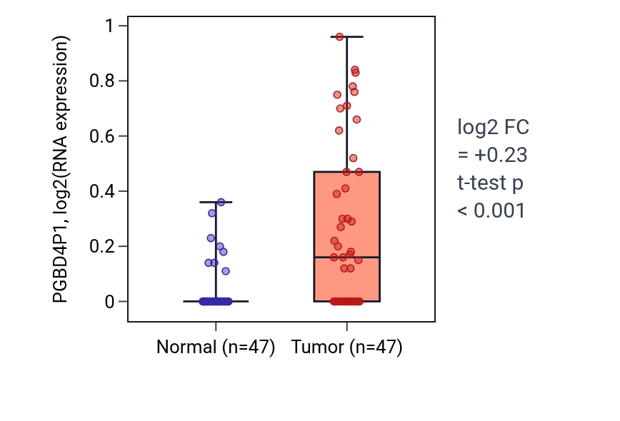 Tumor-vs-normal expression box plot for PGBD4P1 in KIRC.