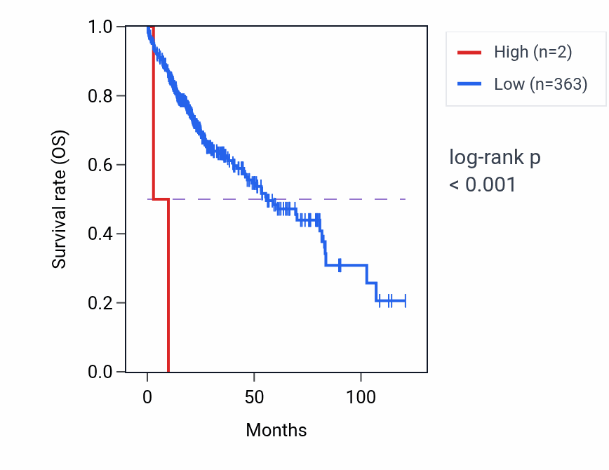 Kaplan&ndash;Meier survival curve for PGBD4P2 RNA expression in LIHC: high vs low expression groups.