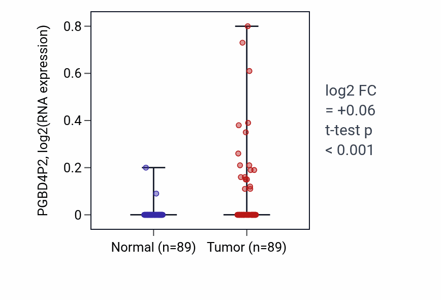 Tumor-vs-normal expression box plot for PGBD4P2 in BRCA.