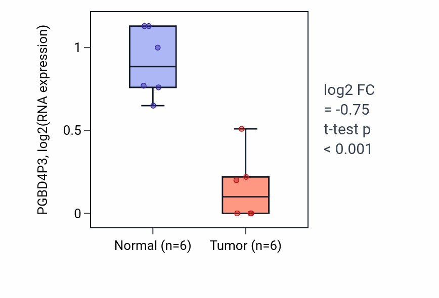 Tumor-vs-normal expression box plot for PGBD4P3 in LUAD.