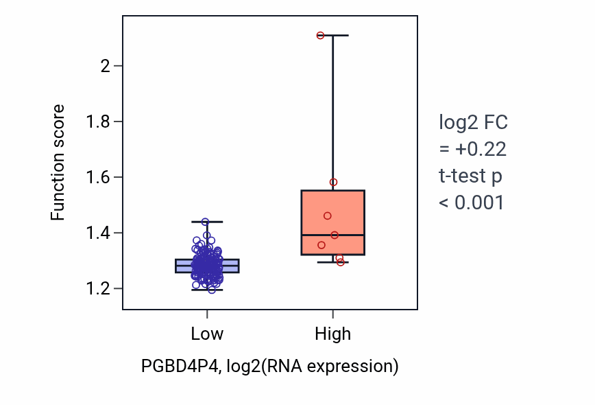 Box plot of Protein insertion into membrane in PGBD4P4-low vs PGBD4P4-high samples in ESCA.