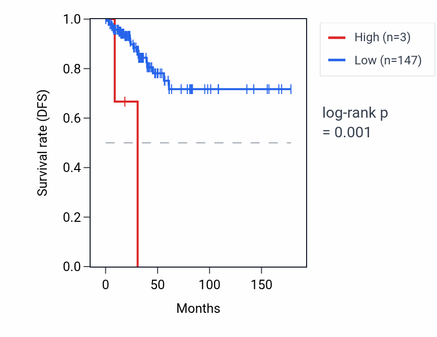 Kaplan&ndash;Meier survival curve for PGBD4P5 RNA expression in THCA: high vs low expression groups.