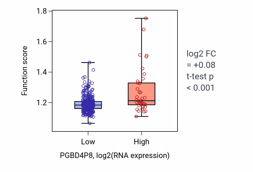 Box plot of Macromolecule methylation in PGBD4P8-low vs PGBD4P8-high samples in STAD.