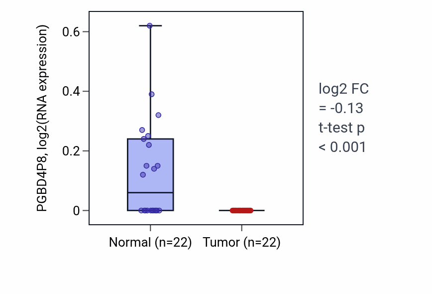 Tumor-vs-normal expression box plot for PGBD4P8 in KICH.