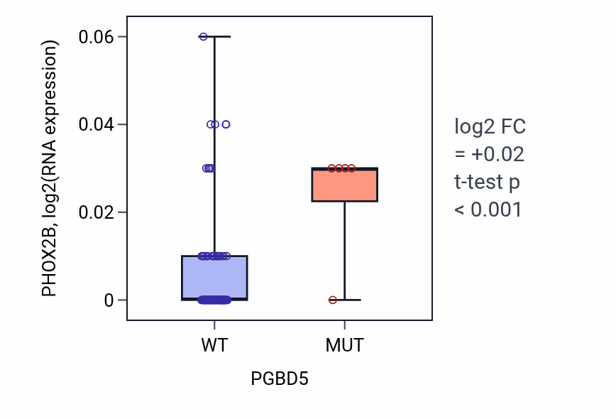 Box plot of PHOX2B in PGBD5-low vs PGBD5-high samples in BLOOD_Leukemia.