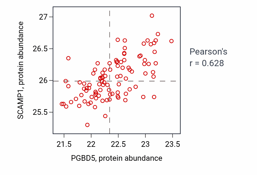 Per-sample scatter of PGBD5 vs SCAMP1 in GBM (Pearson r = 0.63).