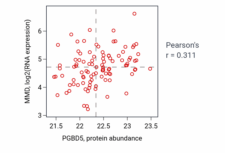 Per-sample scatter of PGBD5 vs MMD in GBM (Pearson r = 0.31).
