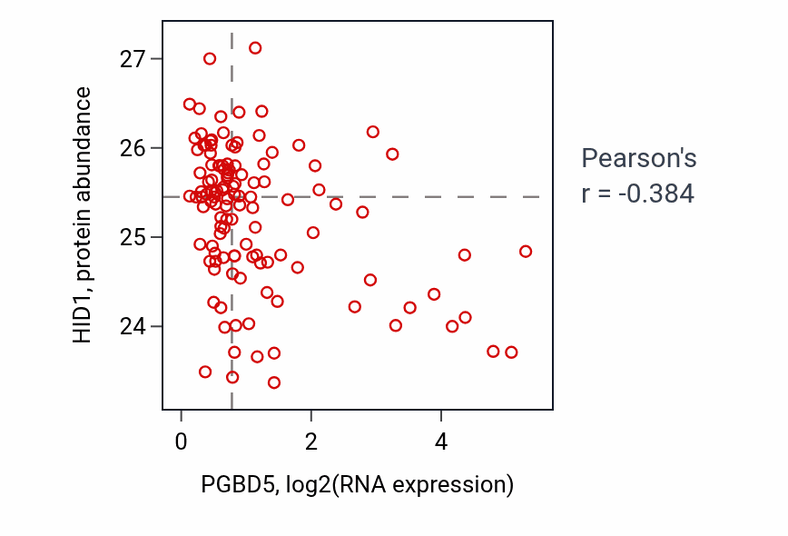 Per-sample scatter of PGBD5 vs HID1 in BRCA (Pearson r = -0.38).
