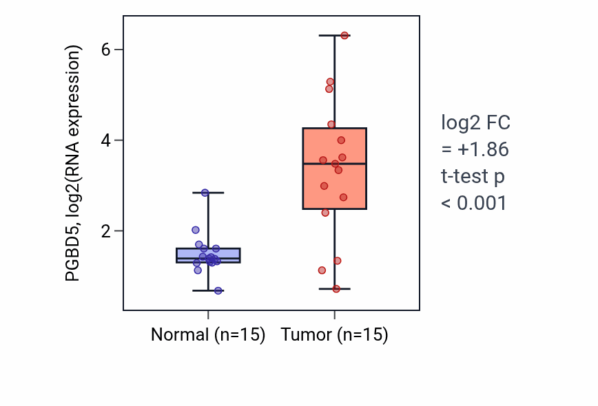 Tumor-vs-normal expression box plot for PGBD5 RNA in KIRP.