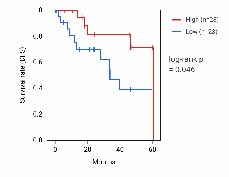 Kaplan&ndash;Meier survival curve for PGBD5 mass-spec protein-high vs -low samples in LSCC.