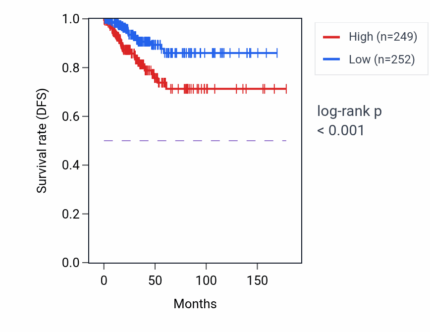 Kaplan&ndash;Meier survival curve for PGBD5 RNA-high vs -low samples in THCA.