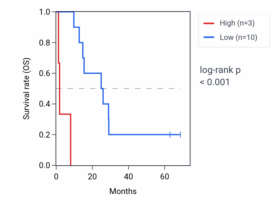Kaplan&ndash;Meier survival curve for PGBP RNA expression in MESO: high vs low expression groups.