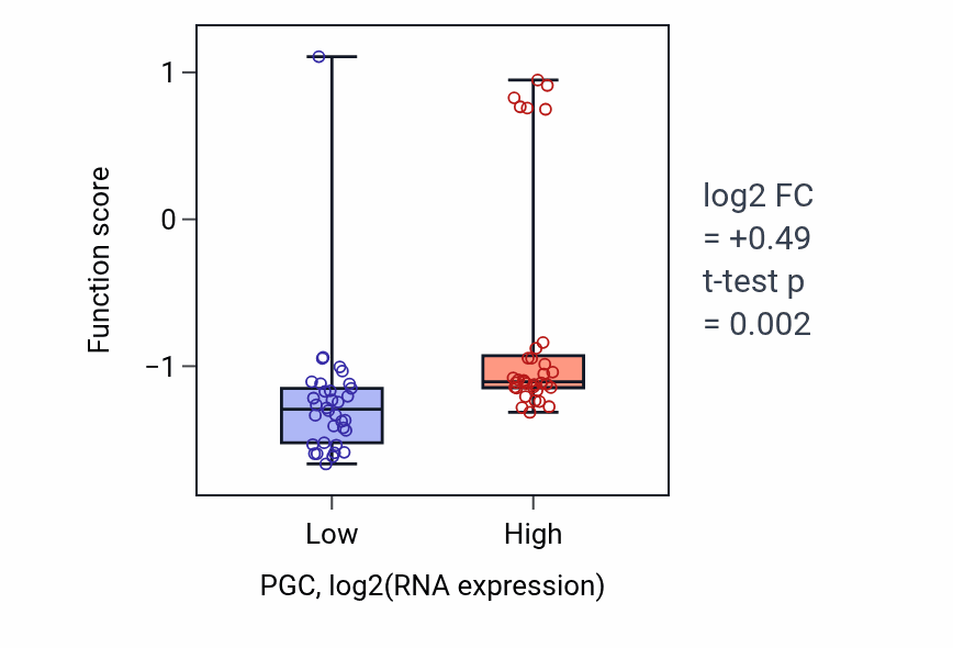Box plot of Positive regulation of antimicrobial peptide production in PGC-low vs PGC-high samples in LARGE_INTESTINE.