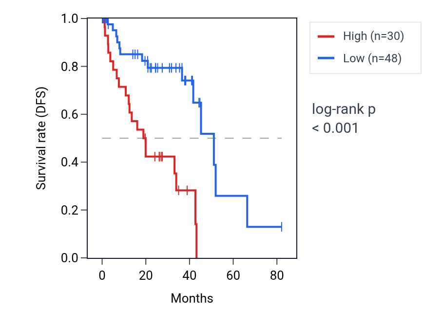 Kaplan&ndash;Meier survival curve for PGC RNA expression in UVM: high vs low expression groups.