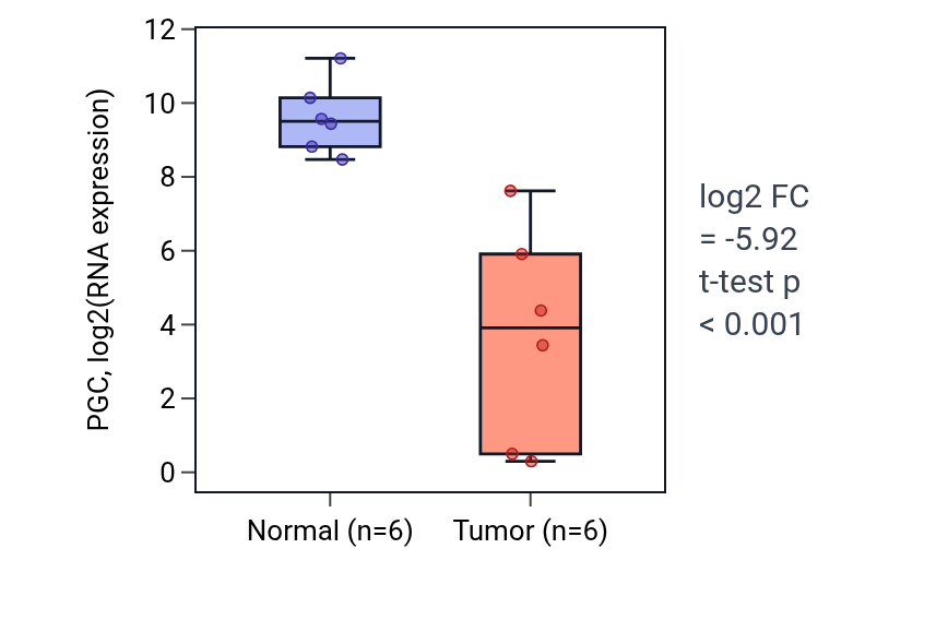 Tumor-vs-normal expression box plot for PGC in LUAD.