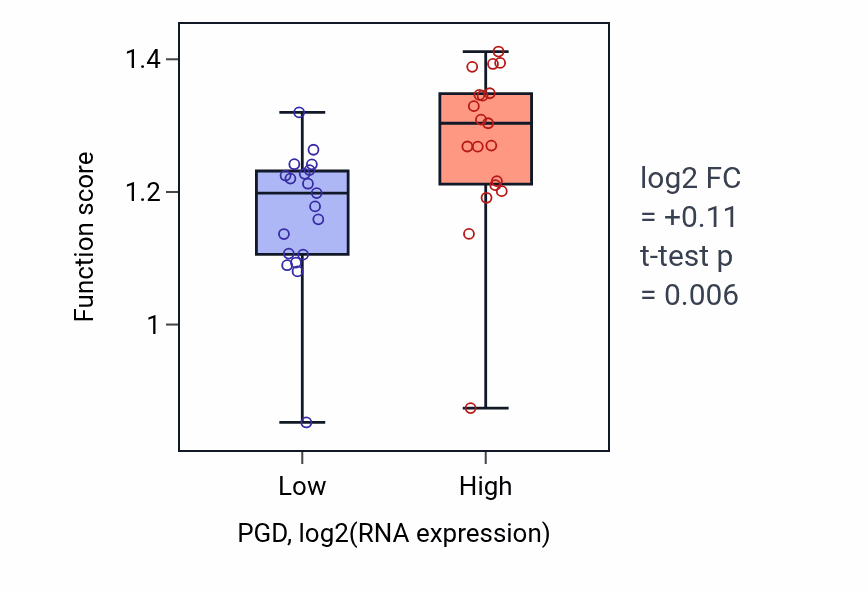 Box plot of DNA replication-dependent chromatin assembly in PGD-low vs PGD-high samples in BONE.