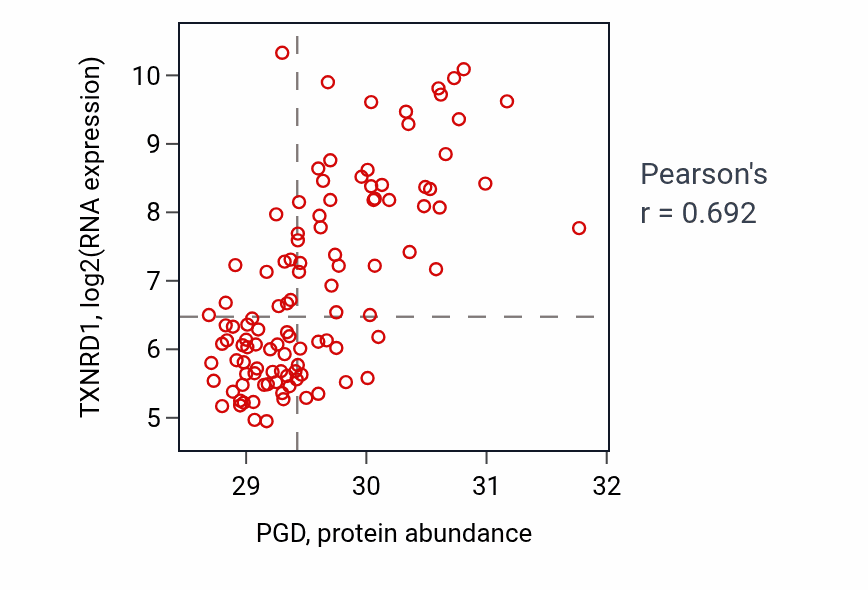 Per-sample scatter of PGD vs TXNRD1 in LSCC (Pearson r = 0.69).