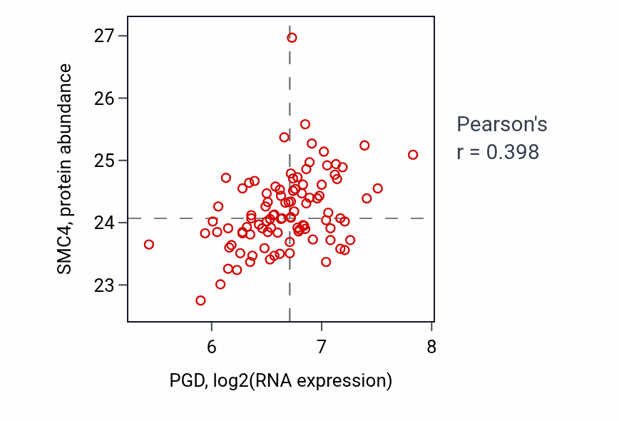 Per-sample scatter of PGD vs SMC4 in GBM (Pearson r = 0.40).