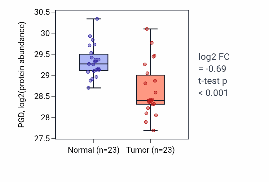 Tumor-vs-normal mass-spec protein box plot for PGD in HNSC.