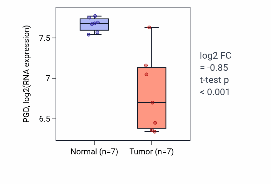Tumor-vs-normal expression box plot for PGD RNA in THCA.