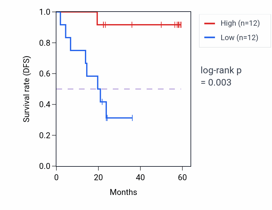 Kaplan&ndash;Meier survival curve for PGD mass-spec protein-high vs -low samples in UCEC.