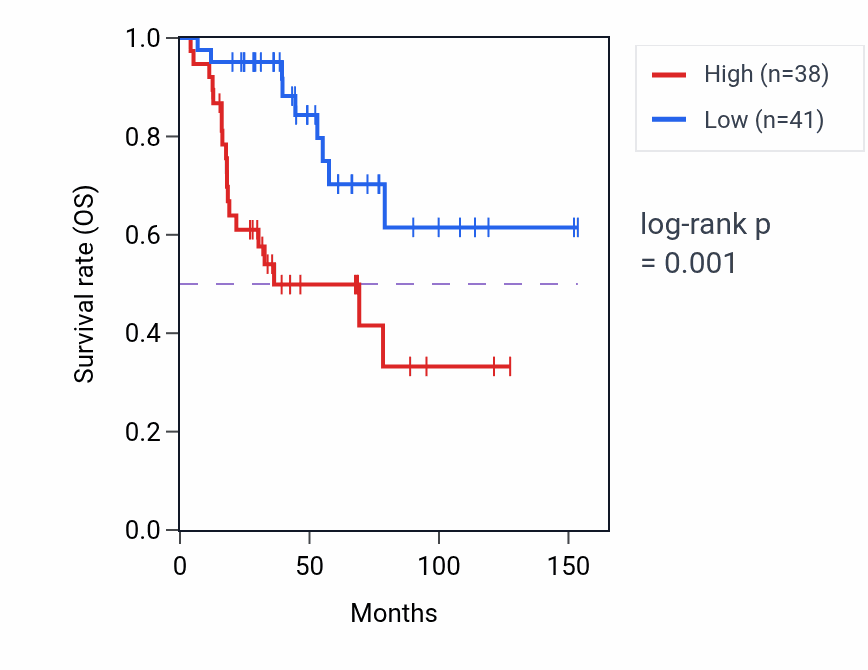 Kaplan&ndash;Meier survival curve for PGD RNA-high vs -low samples in ACC.
