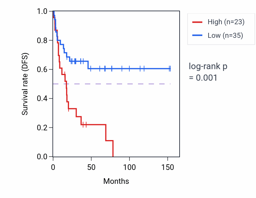 Kaplan&ndash;Meier survival curve for PGDP1 RNA expression in ACC: high vs low expression groups.