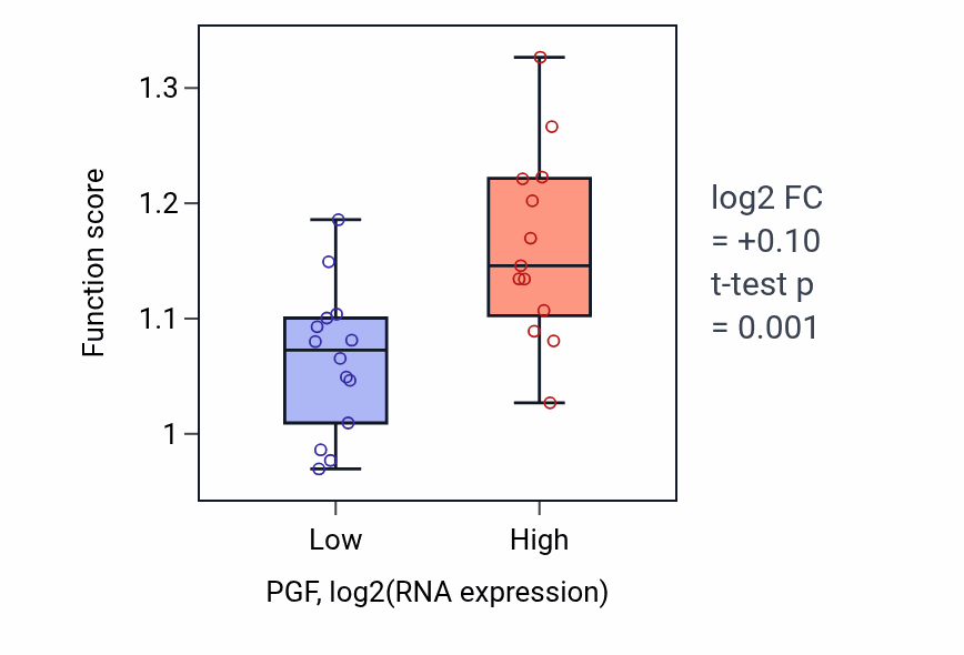 Box plot of Regulation of stem cell proliferation in PGF-low vs PGF-high samples in LUNG_NSCLC_LUSC.