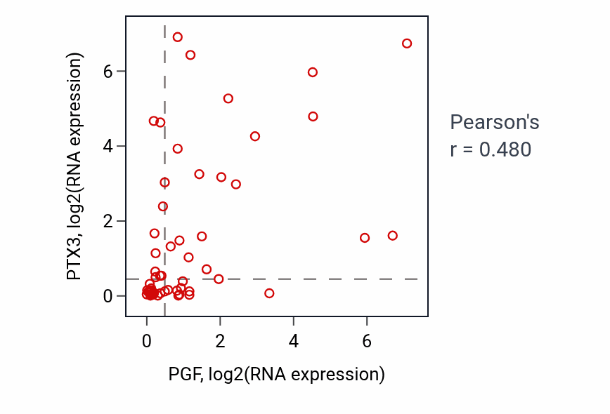 Per-sample scatter of PGF vs PTX3 in BREAST (Pearson r = 0.48).