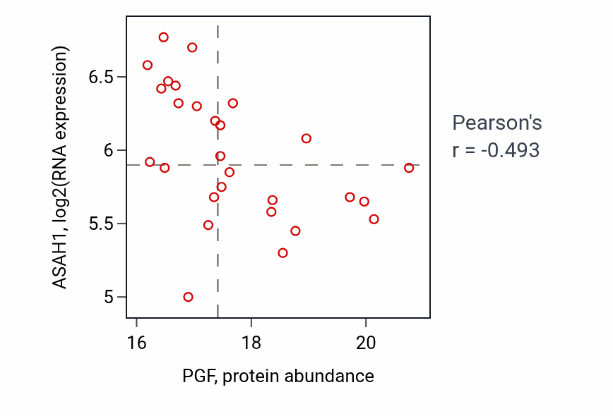 Per-sample scatter of PGF vs ASAH1 in CCRCC (Pearson r = -0.49).