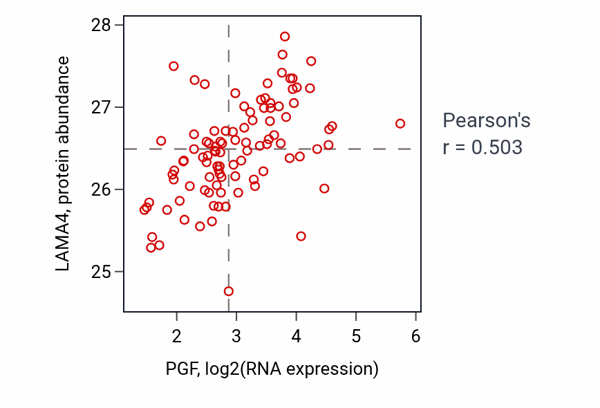 Per-sample scatter of PGF vs LAMA4 in GBM (Pearson r = 0.50).