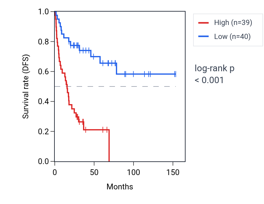 Kaplan&ndash;Meier survival curve for PGF RNA expression in ACC: high vs low expression groups.