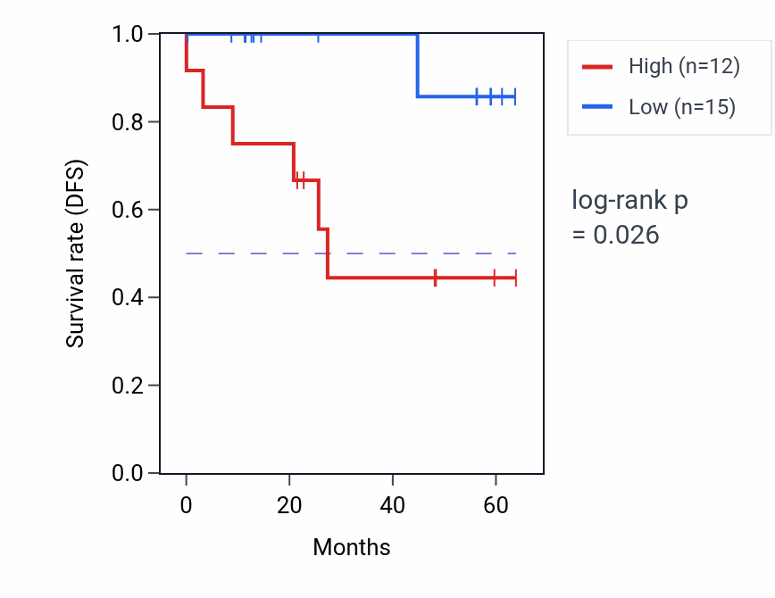 Kaplan&ndash;Meier survival curve for PGF mass-spec protein-high vs -low samples in CCRCC.