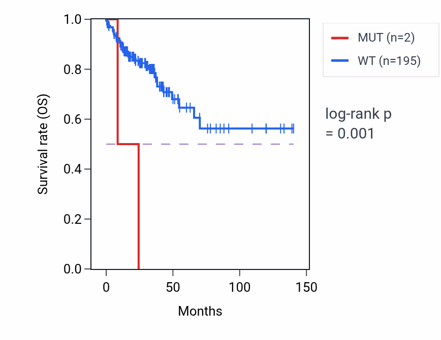 Kaplan&ndash;Meier survival curve for PGF mutant vs wild-type samples in COAD.