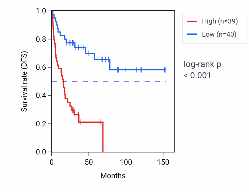 Kaplan&ndash;Meier survival curve for PGF RNA-high vs -low samples in ACC.