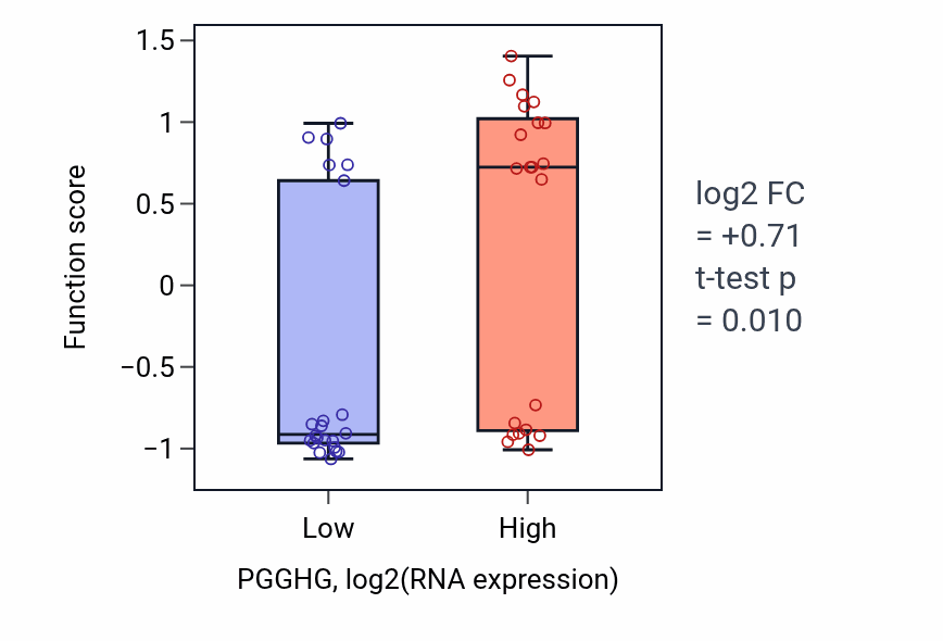 Box plot of Protein polyglycylation in PGGHG-low vs PGGHG-high samples in UPPER_AERODIGESTIVE_TRACT.