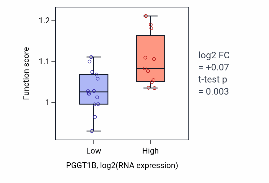 Box plot of CAAX-box protein maturation in PGGT1B-low vs PGGT1B-high samples in LIVER.