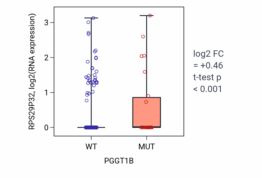 Box plot of RPS29P32 in PGGT1B-low vs PGGT1B-high samples in UCEC.