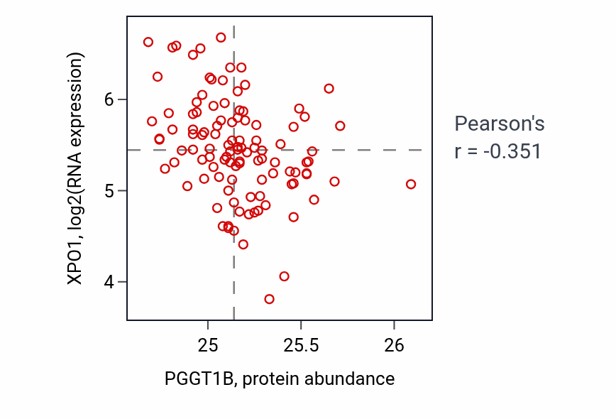 Per-sample scatter of PGGT1B vs XPO1 in LSCC (Pearson r = -0.35).
