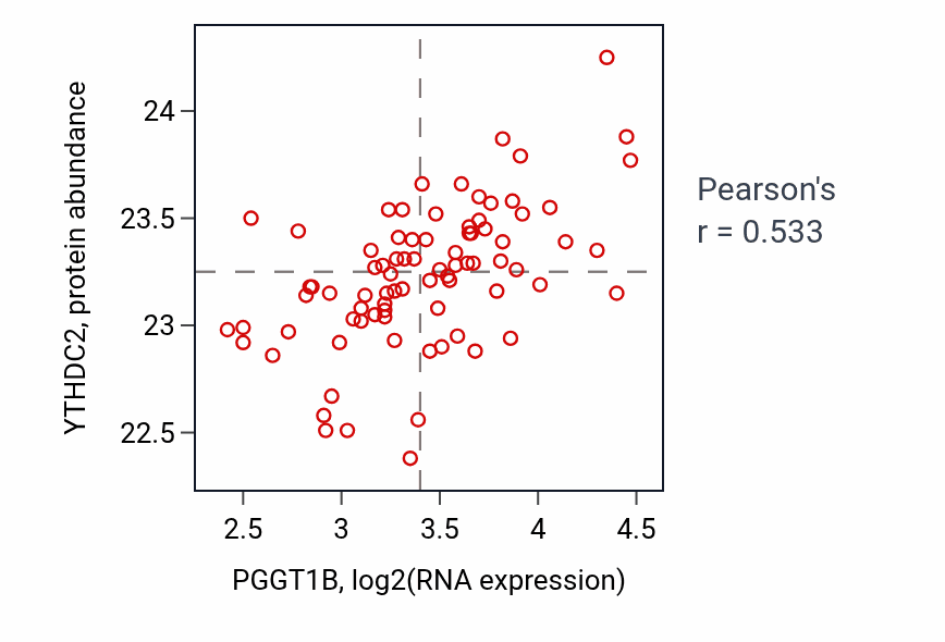 Per-sample scatter of PGGT1B vs YTHDC2 in OV (Pearson r = 0.53).