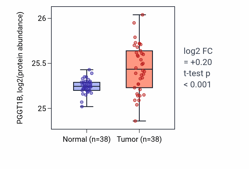 Tumor-vs-normal mass-spec protein box plot for PGGT1B in CCRCC.
