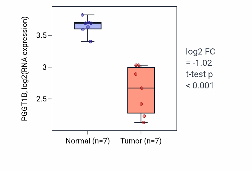 Tumor-vs-normal expression box plot for PGGT1B RNA in THCA.