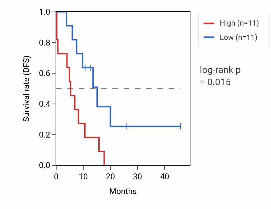 Kaplan&ndash;Meier survival curve for PGGT1B mass-spec protein-high vs -low samples in GBM.
