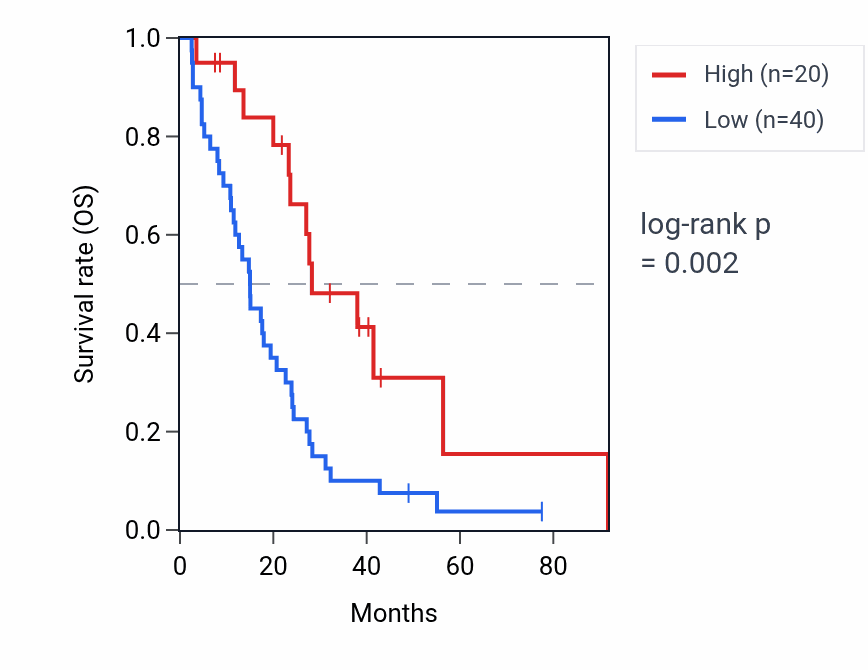 Kaplan&ndash;Meier survival curve for PGGT1BP1 RNA expression in MESO: high vs low expression groups.