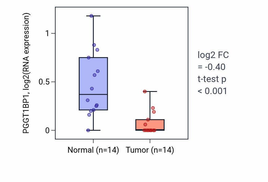 Tumor-vs-normal expression box plot for PGGT1BP1 in KIRC.