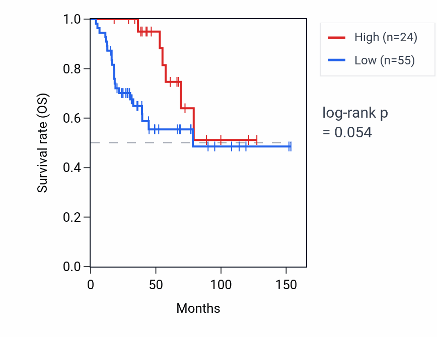 Kaplan&ndash;Meier survival curve for PGGT1BP2 RNA expression in ACC: high vs low expression groups.