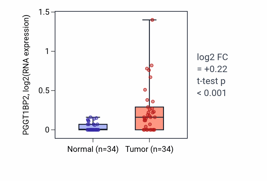 Tumor-vs-normal expression box plot for PGGT1BP2 in LUAD.